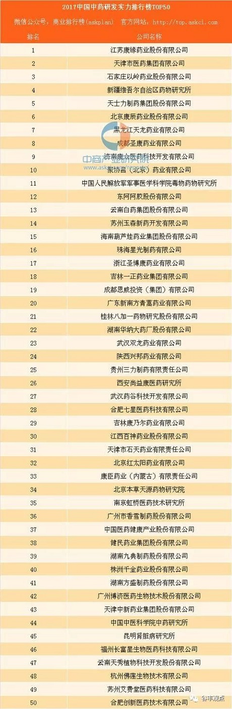 中藥企業研發實力排行榜TOP50  康緣藥業位居榜首！