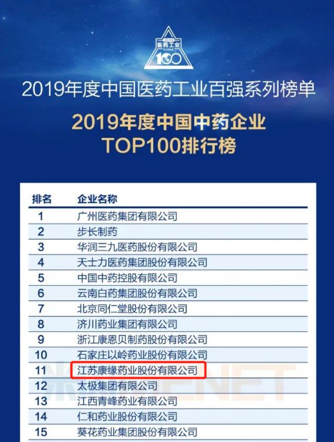 康緣藥業位列“中國中藥企業TOP100排行榜”第11位！